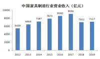 家具7000亿营收仅1%增长，洗牌期企业该如何调整进攻步伐