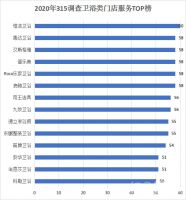 2020网易家居315服务调查卫浴榜揭晓 恒洁获得“十年大考”双料冠军