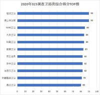 2020网易家居315服务调查卫浴榜揭晓 恒洁获得“十年大考”双料冠军