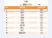 王力连续七年斩获中国房地产开发企业500强首选供应商