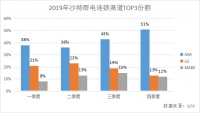 2019沙特厨电TOP3：GE Appliances、LG、MABE