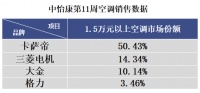 高端空调震荡：国产品牌跌出前三，第一占5成