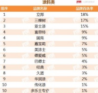 立邦连续9年蝉联中国房地产开发企业500强首选供应商