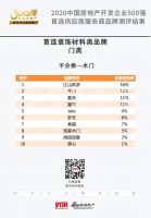 “想都是问题，干才是答案”千川木门荣获“2020年中国房地产开发企业500强首选供应商·木门类”(2020-03-23 11:26:13)