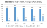 突遇史上最难开年，2020年集成灶市场机会在哪里？