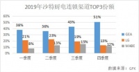 “海尔系”厨电之沙特篇：GE Appliances去年持续增长，Q4份额过半