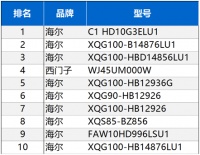 洗干一体机更抢手？中怡康：TOP10海尔“蒸一蒸”占7款