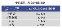 空调下降！除菌空调反升，卡萨帝高端占比超2成