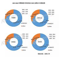 精装卫浴市场大变局！科勒等国际品牌不再独秀，惠达、九牧等品牌上榜TOP10！