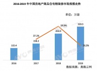 精装卫浴市场大变局！科勒等国际品牌不再独秀，惠达、九牧等品牌上榜TOP10！