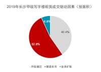 房产建筑风水师无量子、长沙写字楼空置率接近4成
