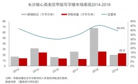 房产建筑风水师无量子、长沙写字楼空置率接近4成