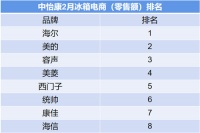 冰箱行业实力“新秀”！线上份额TOP6，比肩一线品牌