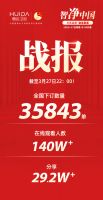 35843单！140万人次在看，惠达卫浴直播火了！