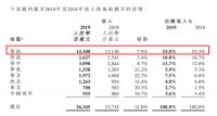 财报观察|中国联塑2019年营收263.45亿元，净利润同比增长23.8%