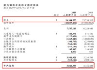 财报观察|中国联塑2019年营收263.45亿元，净利润同比增长23.8%