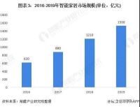 新零售、智能化、定制+，谁将是拯救家居业的稻草？