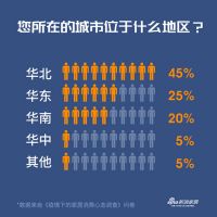 调查报告 | 六成以上家庭不会因为疫情而放弃装修