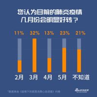 调查报告 | 六成以上家庭不会因为疫情而放弃装修
