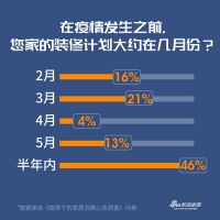调查报告 | 六成以上家庭不会因为疫情而放弃装修