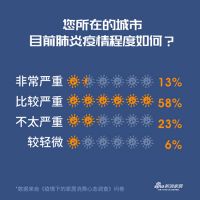 调查报告 | 六成以上家庭不会因为疫情而放弃装修