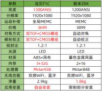 当贝F1C和极米Z8X画面对比，实拍对比二者画面真实效果