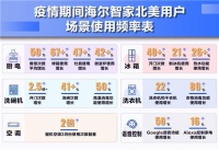 健康场景补足健康需求 海尔智家"新赛道"份额逆势上扬