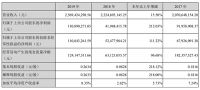 最高增长212%！惠达、海鸥、唯宝等都在布局什么？