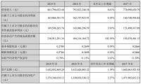 最高增长212%！惠达、海鸥、唯宝等都在布局什么？