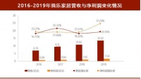 三年销量翻2.5倍 我乐家居的全屋定制之歌