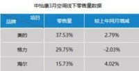 空调持续走低海尔为何能份额提升?布局健康场景是关键