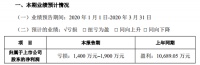 索菲亚2020年Q1预亏超1400万元 将继续打造全渠道体系