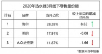 热水器3月零售：销量同比下滑、海尔硬是冲上增长跑道