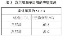 关于隔吸音材料降噪效果的探究