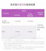 特殊时期，这款洗手液能避免病从“手”入吗？