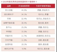 明源云采购地产供应商行业十强榜单之保温材料篇