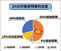 巴乐兔发布2020租房大数据：50%租客缩减租房预算