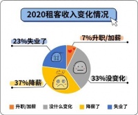 巴乐兔发布2020租房大数据：50%租客缩减租房预算