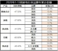 疫情下的Q1大滑坡 海尔智家份额反增4.4% 动了谁的蛋糕