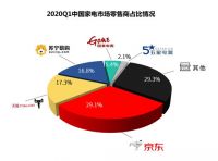 一季度中国家电市场：电商对零售贡献率首超50%