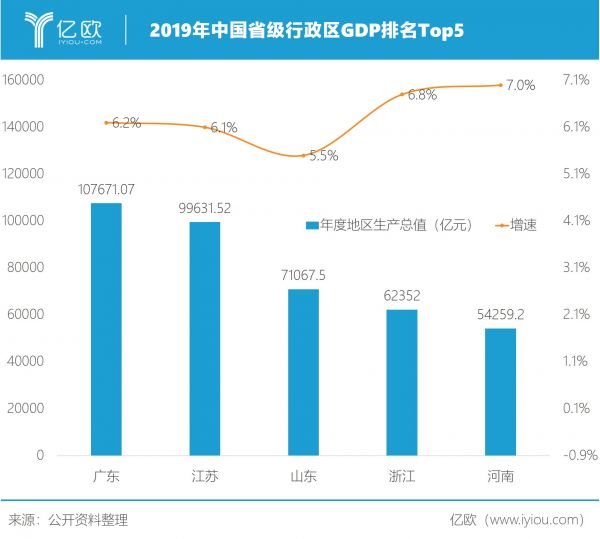 2019年中国省级行政区GDP排名Top5