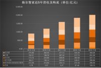 海尔智家营收首破两千亿 海外收入同比增长21.7%