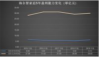 海尔智家营收首破两千亿 海外收入同比增长21.7%