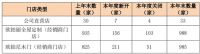欧派家居2019年度营收135.33亿元，同比增长17.59%