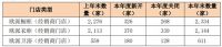 欧派家居2019年度营收135.33亿元，同比增长17.59%