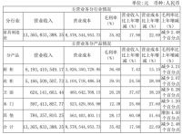 欧派家居2019年度营收135.33亿元，同比增长17.59%