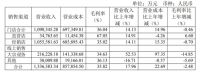 欧派家居2019年度营收135.33亿元，同比增长17.59%