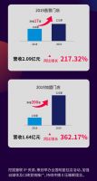 快讯 | 梦百合2019净利润3.74亿元，同比增长100.82%