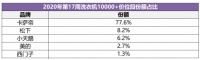 中怡康：卡萨帝洗衣机卖场景拿下近8成份额，排名第1