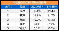 冰箱排名大洗牌？TOP5排序4个有变 第一最稳当！